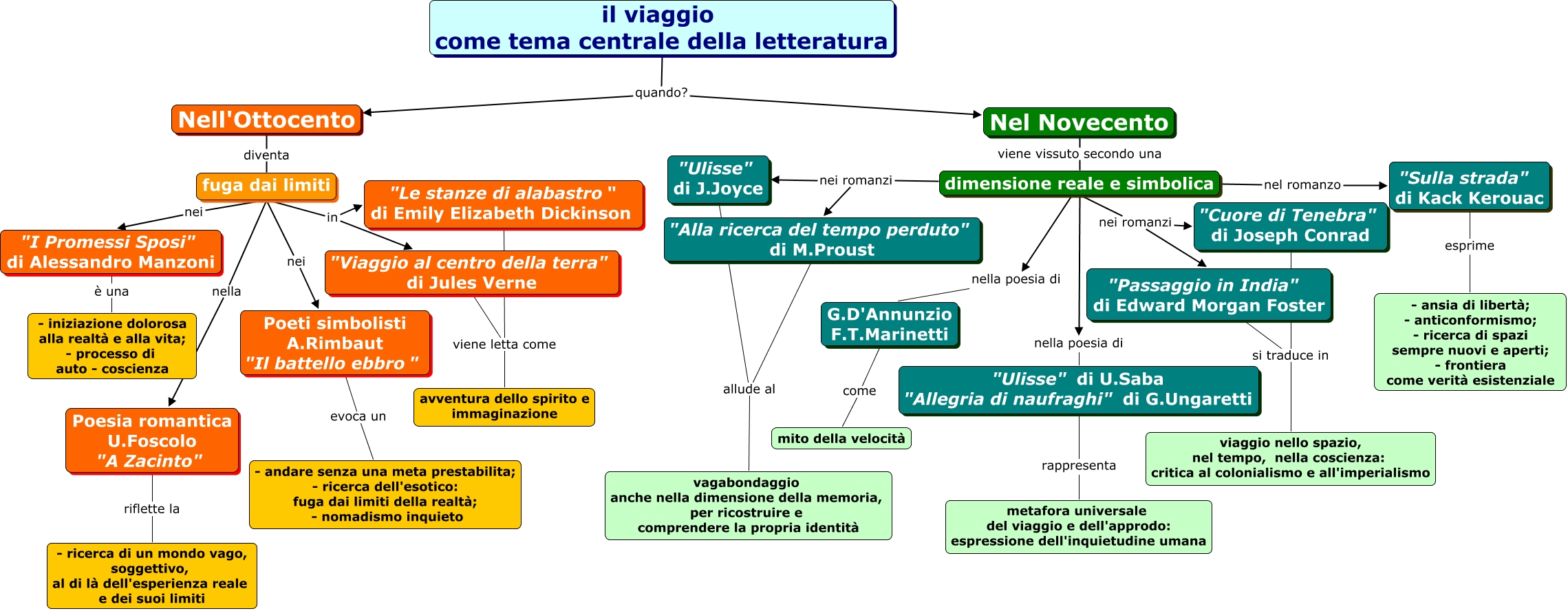 Il Viaggio Come Metafora Della Vita Nella Letteratura Italiana